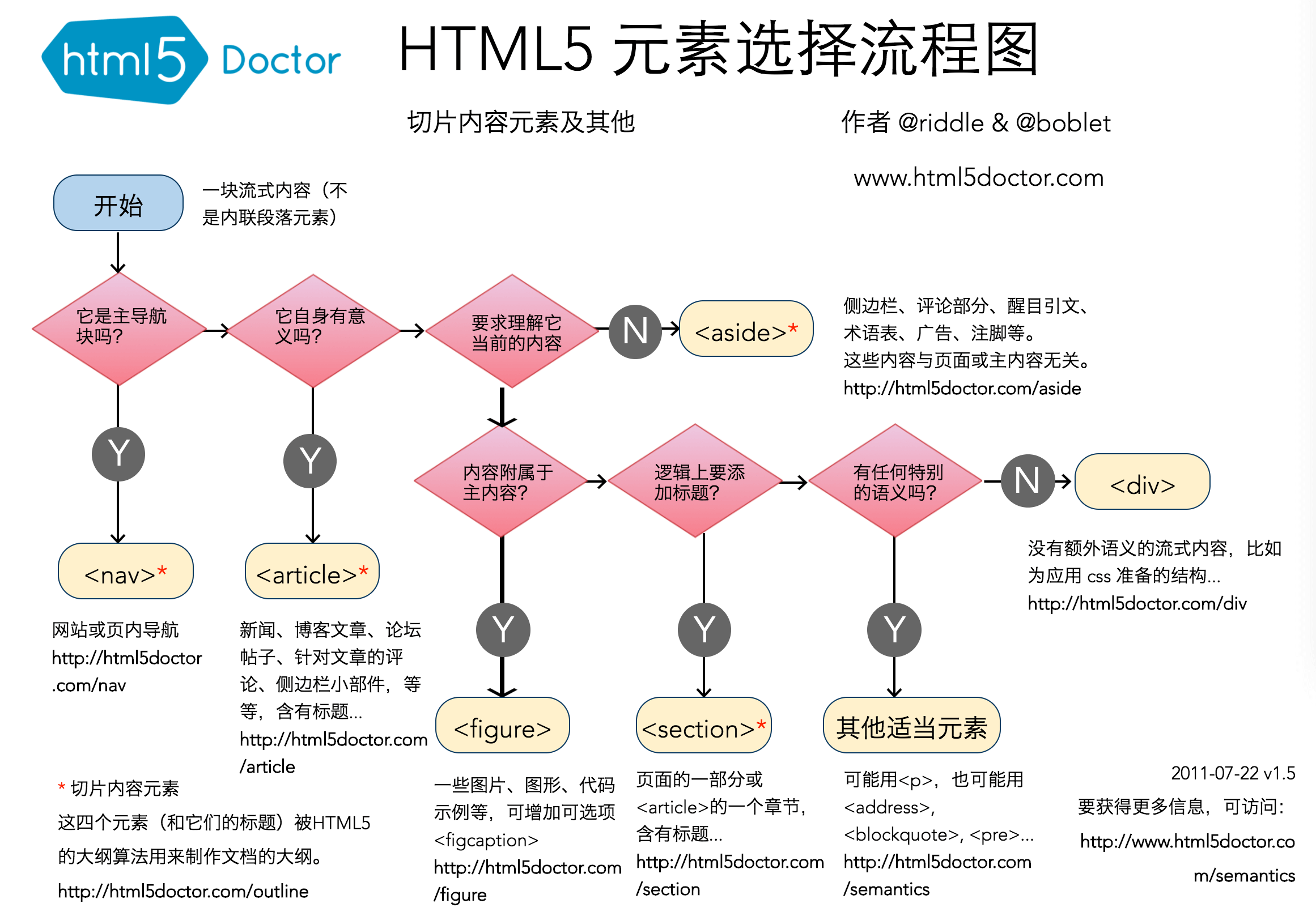 HTML 理论知识点 | 鑫